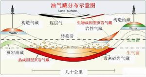 页岩气分布示意图